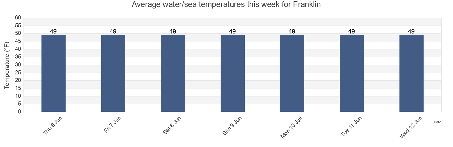 Water temperature in Franklin, Hancock County, Maine, United States today and this week