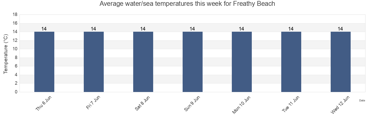 Water temperature in Freathy Beach, Plymouth, England, United Kingdom today and this week