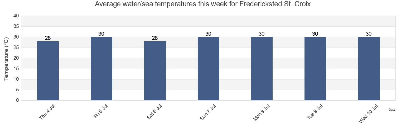 Water temperature in Fredericksted St. Croix, Frederiksted, Saint Croix Island, U.S. Virgin Islands today and this week