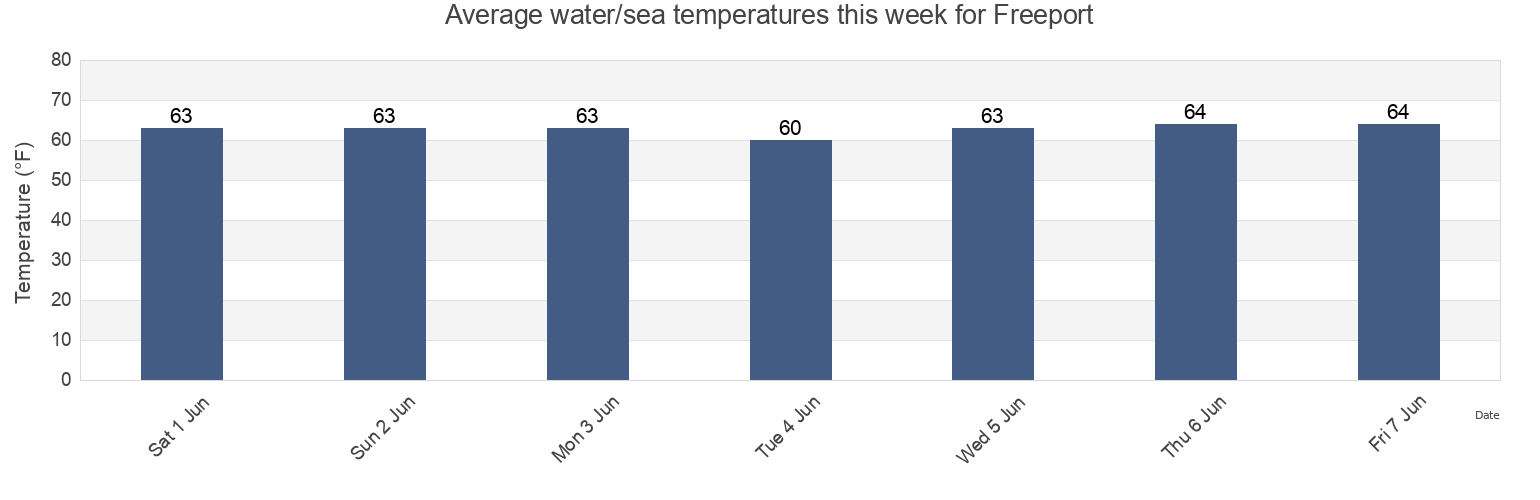 Water temperature in Freeport, Nassau County, New York, United States today and this week