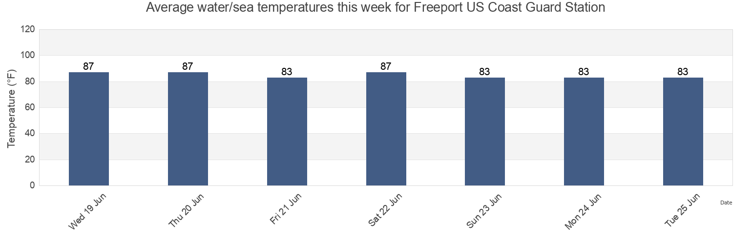 Water temperature in Freeport US Coast Guard Station, Brazoria County, Texas, United States today and this week
