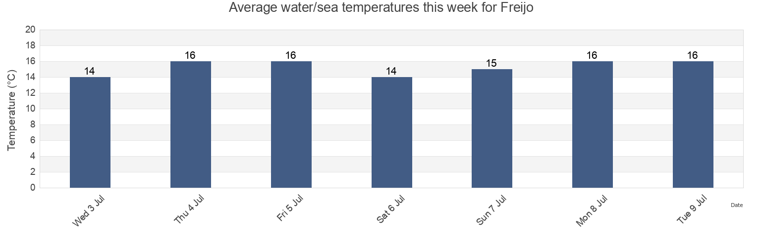 Water temperature in Freijo, Provincia de Pontevedra, Galicia, Spain today and this week