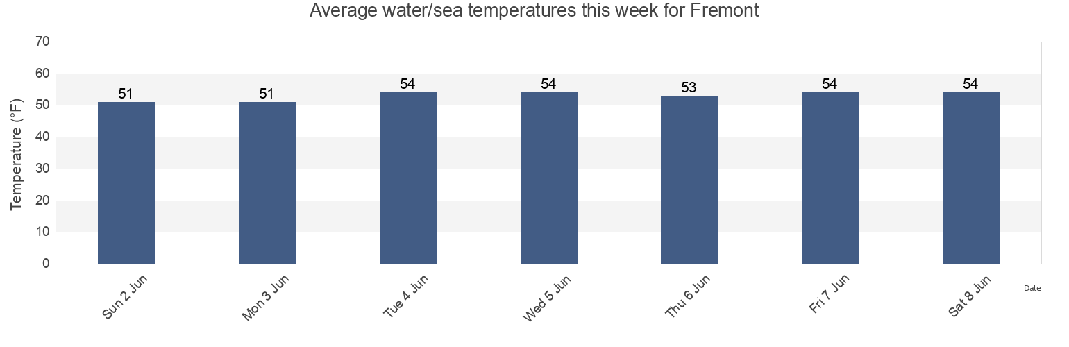 Water temperature in Fremont, Alameda County, California, United States today and this week