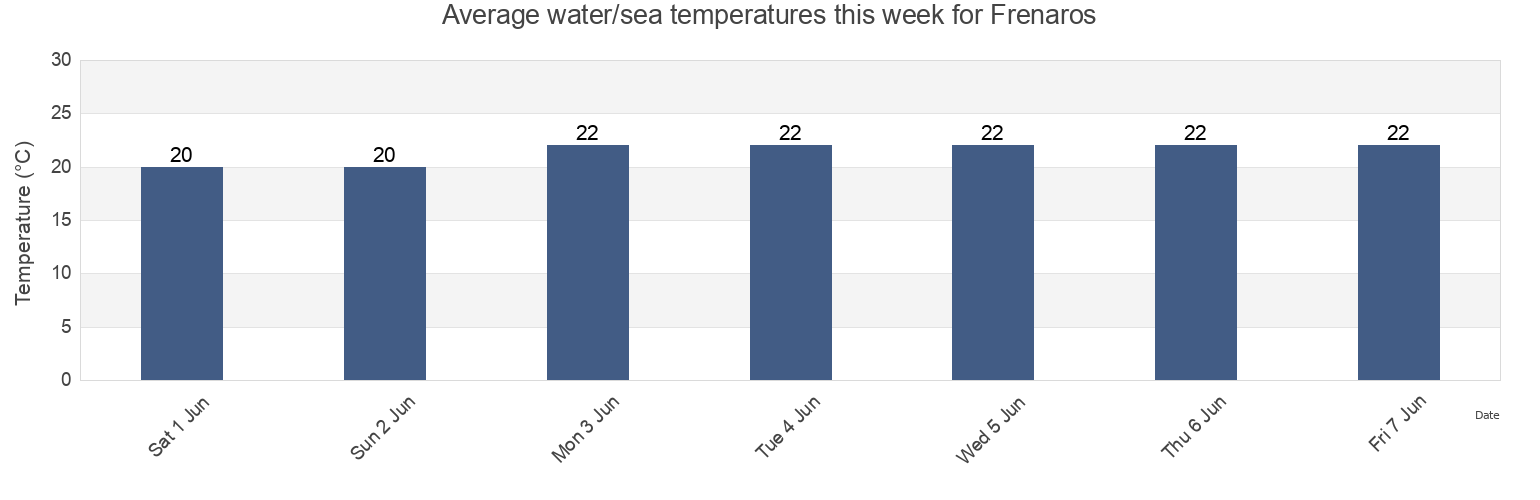 Water temperature in Frenaros, Ammochostos, Cyprus today and this week