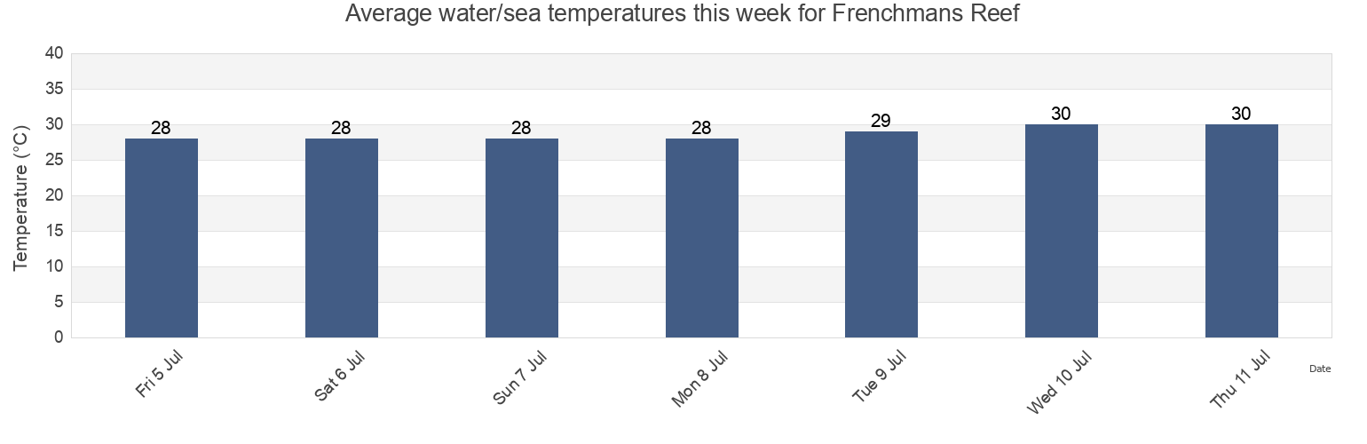 Water temperature in Frenchmans Reef, Southside, Saint Thomas Island, U.S. Virgin Islands today and this week