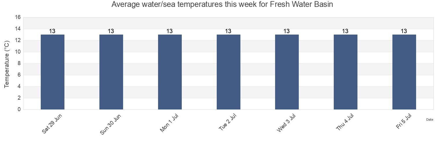 Water temperature in Fresh Water Basin, Westland District, West Coast, New Zealand today and this week