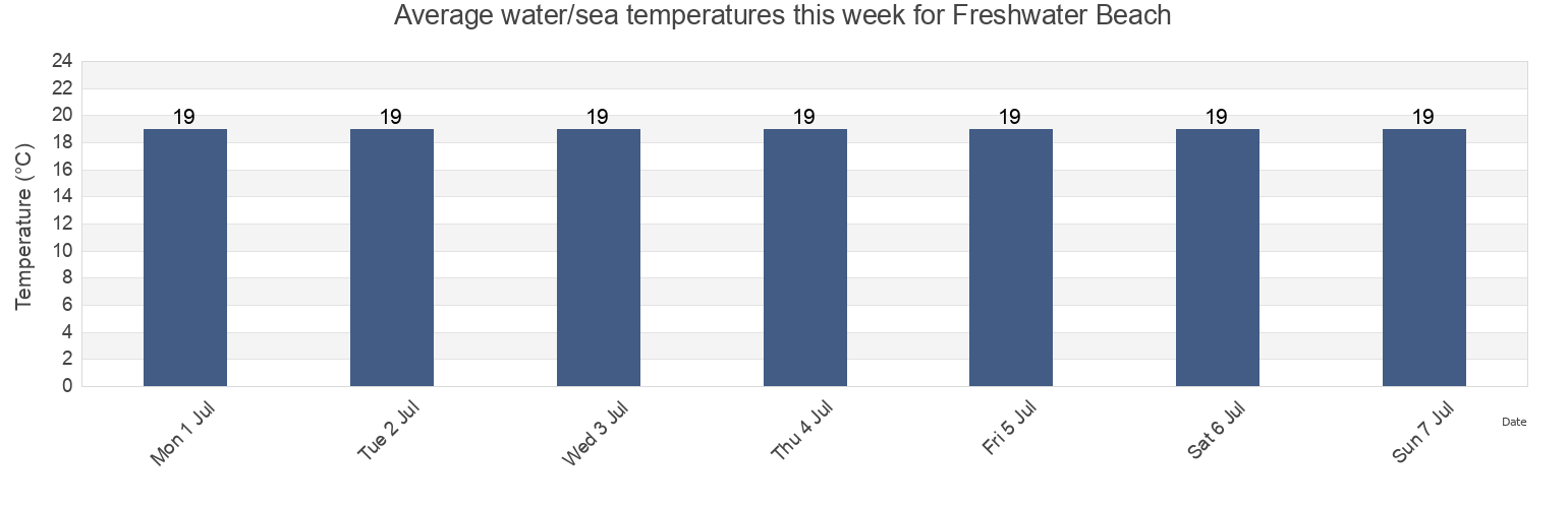Water temperature in Freshwater Beach, Northern Beaches, New South Wales, Australia today and this week