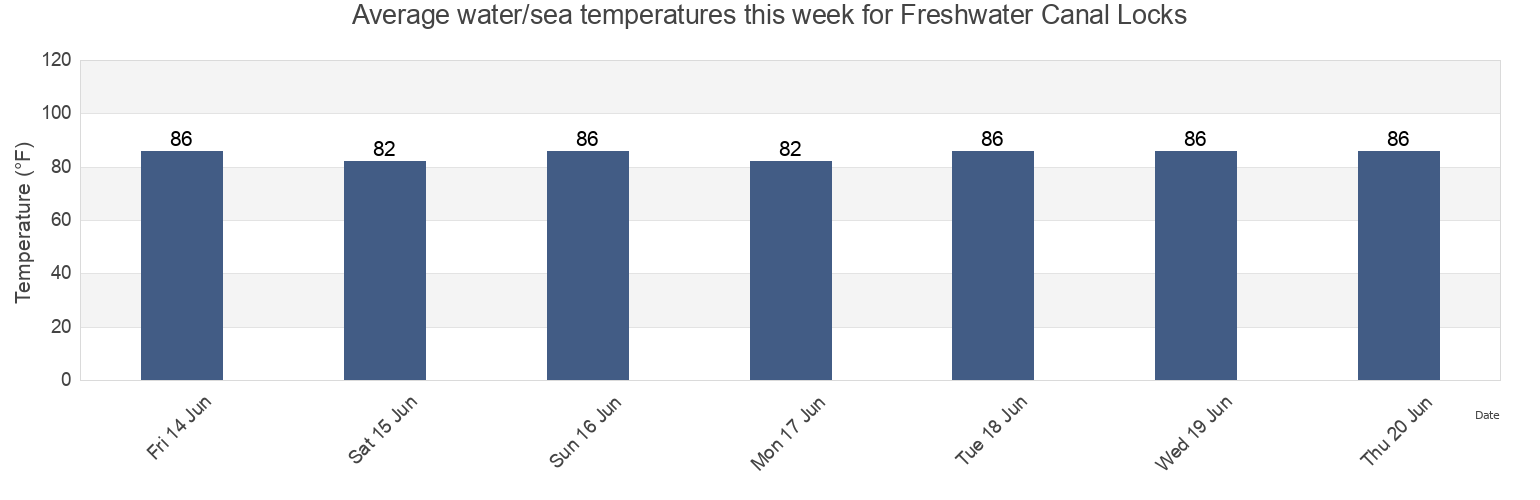 Water temperature in Freshwater Canal Locks, Vermilion Parish, Louisiana, United States today and this week