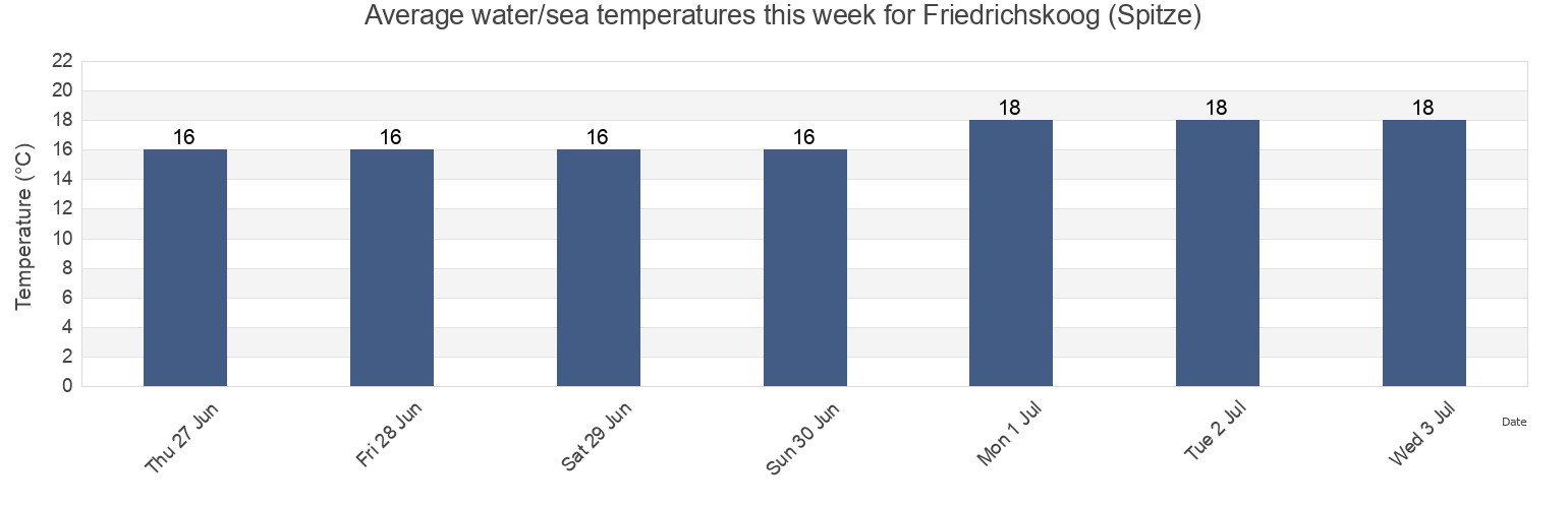 Water temperature in Friedrichskoog (Spitze), Tonder Kommune, South Denmark, Denmark today and this week