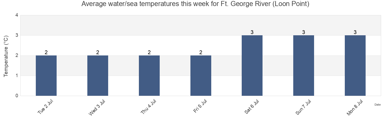 Water temperature in Ft. George River (Loon Point), Nord-du-Quebec, Quebec, Canada today and this week