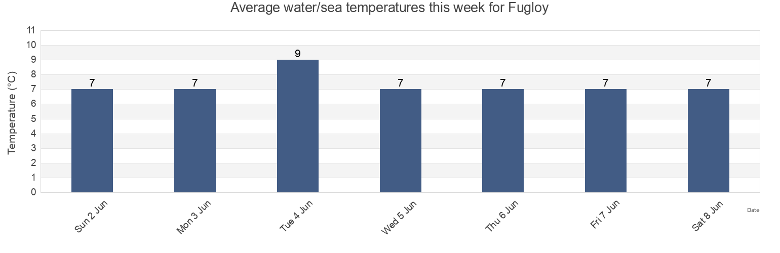 Water temperature in Fugloy, Nordoyar, Faroe Islands today and this week
