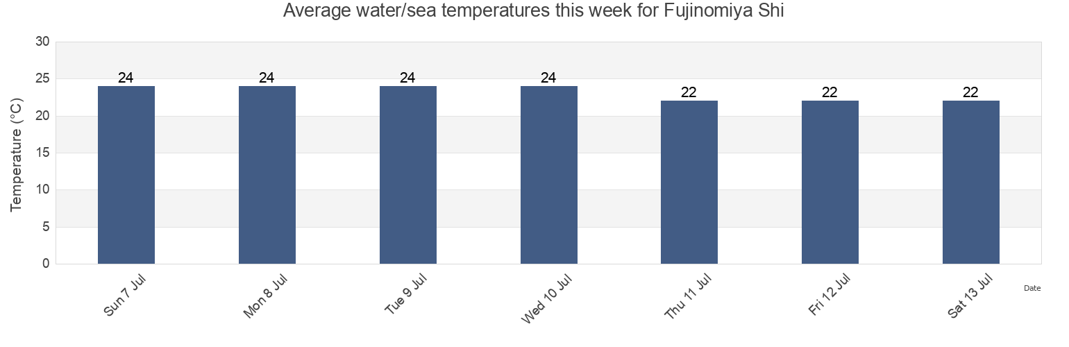 Water temperature in Fujinomiya Shi, Shizuoka, Japan today and this week