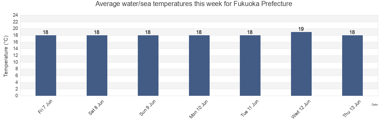 Water temperature in Fukuoka Prefecture, Japan today and this week