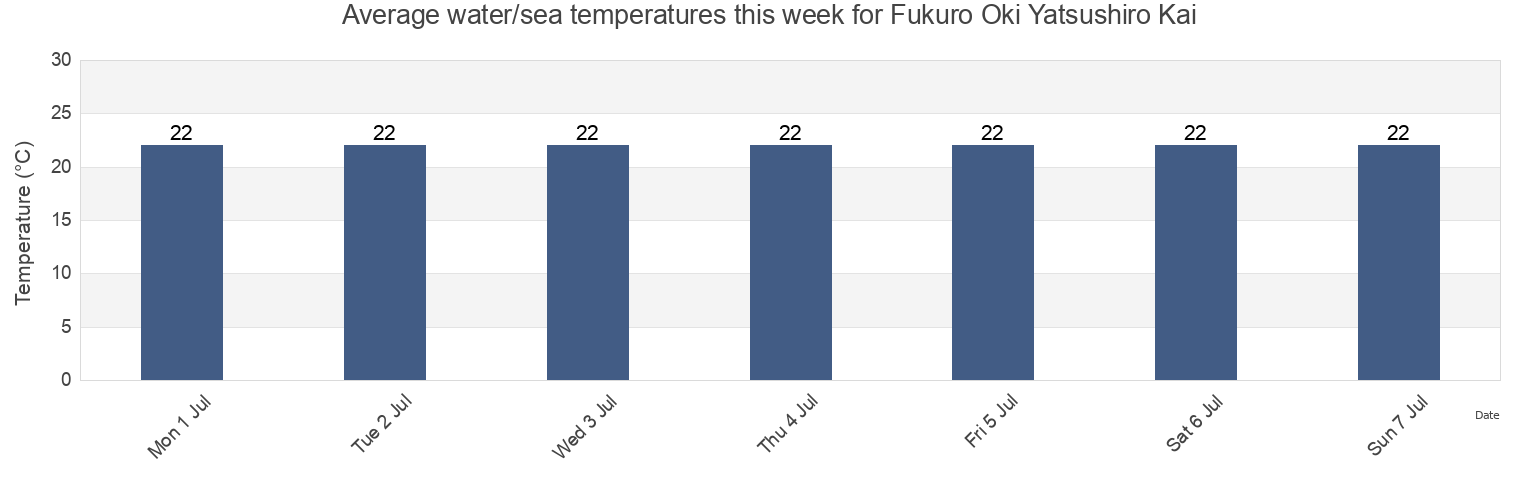 Water temperature in Fukuro Oki Yatsushiro Kai, Minamata Shi, Kumamoto, Japan today and this week