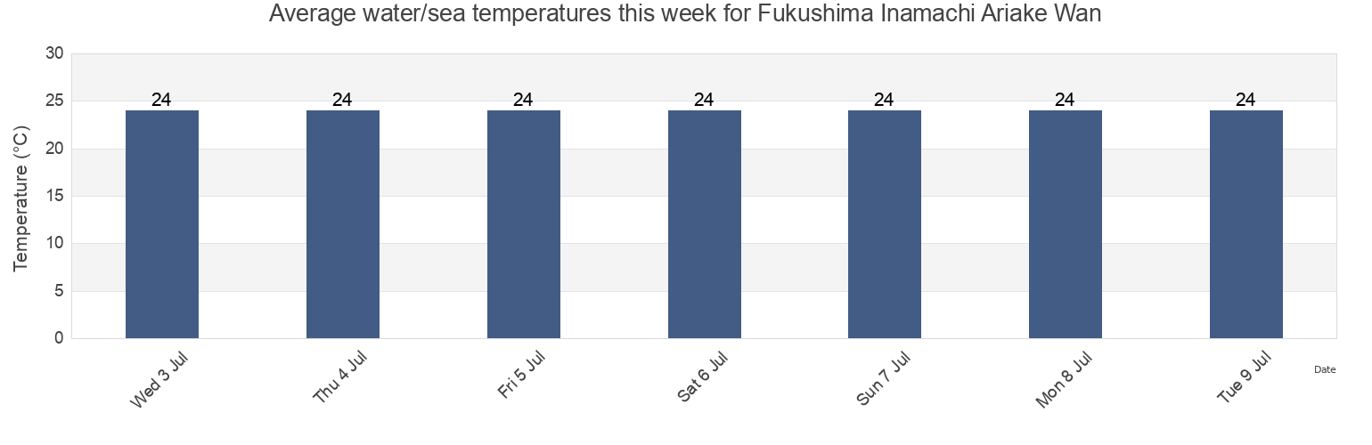 Water temperature in Fukushima Inamachi Ariake Wan, Kushima Shi, Miyazaki, Japan today and this week