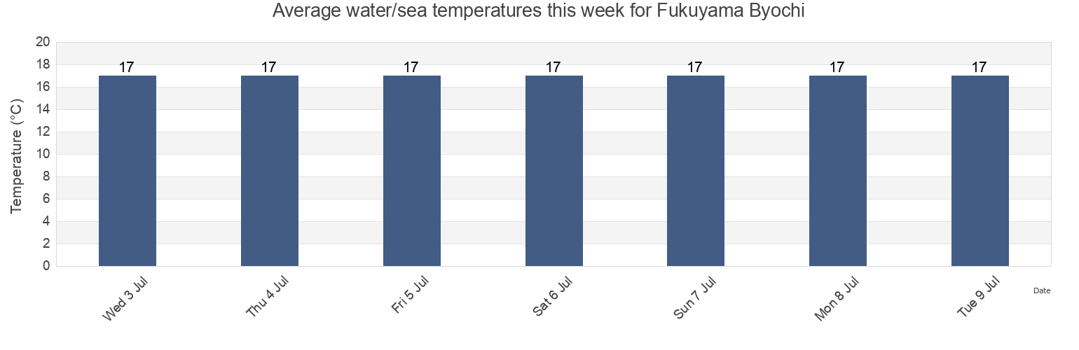 Water temperature in Fukuyama Byochi, Matsumae-gun, Hokkaido, Japan today and this week