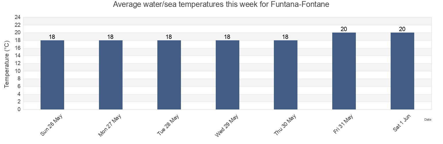 Water temperature in Funtana-Fontane, Istria, Croatia today and this week