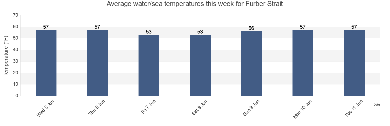 Water temperature in Furber Strait, Rockingham County, New Hampshire, United States today and this week