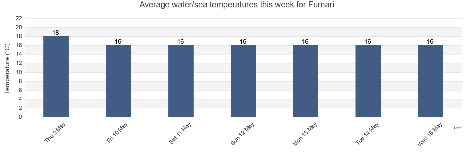 Water temperature in Furnari, Messina, Sicily, Italy today and this week