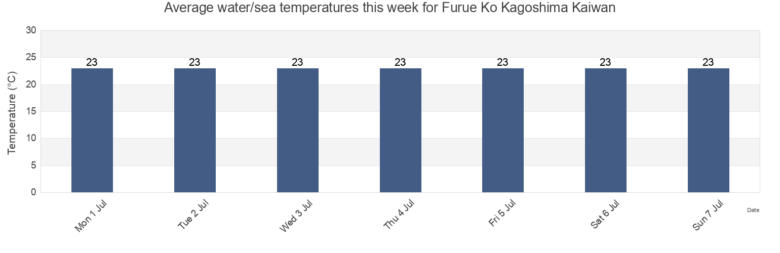 Water temperature in Furue Ko Kagoshima Kaiwan, Kanoya Shi, Kagoshima, Japan today and this week