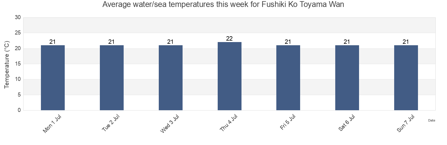 Water temperature in Fushiki Ko Toyama Wan, Imizu Shi, Toyama, Japan today and this week