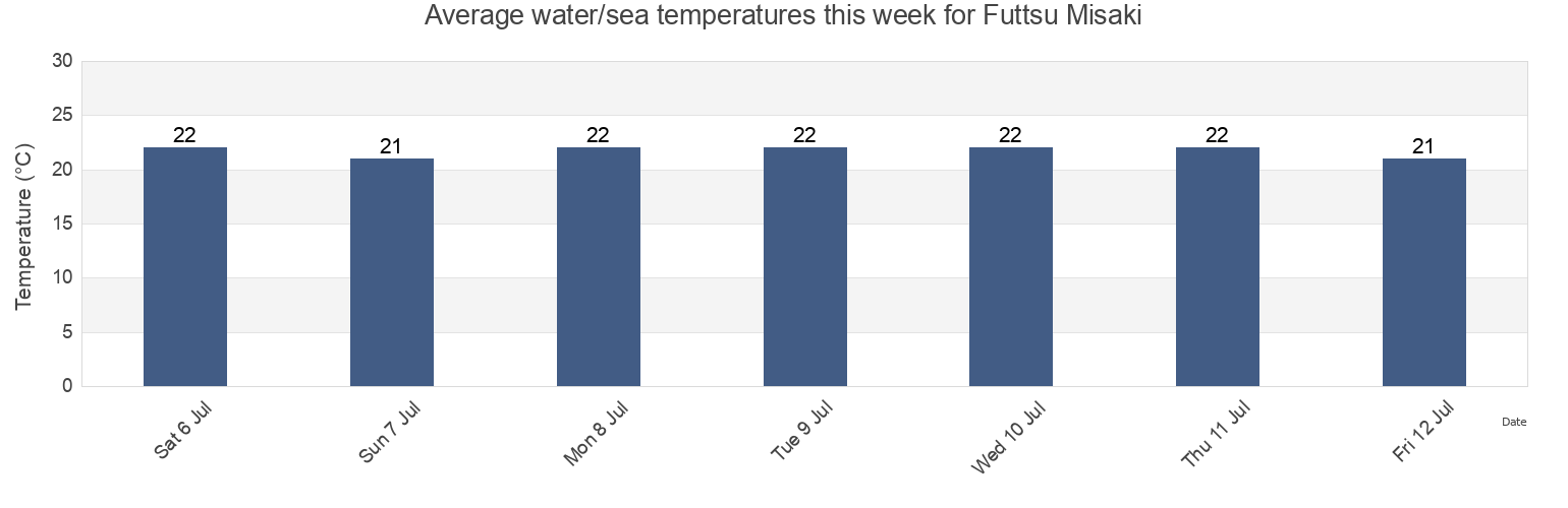 Water temperature in Futtsu Misaki, Futtsu Shi, Chiba, Japan today and this week