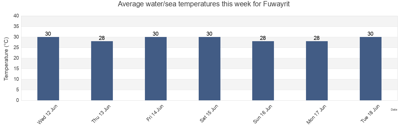 Water temperature in Fuwayrit, Madinat ash Shamal, Qatar today and this week