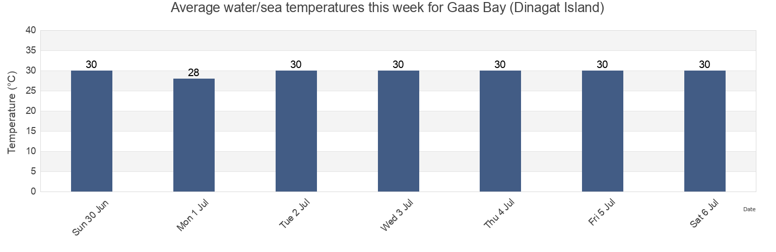 Water temperature in Gaas Bay (Dinagat Island), Dinagat Islands, Caraga, Philippines today and this week