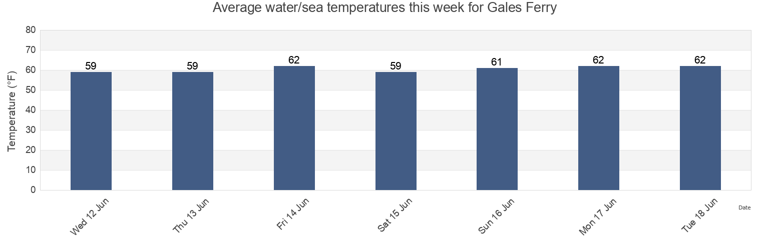 Water temperature in Gales Ferry, New London County, Connecticut, United States today and this week