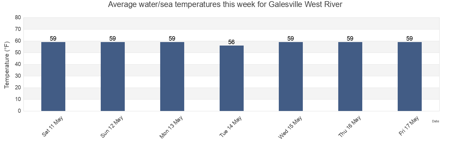 Water temperature in Galesville West River, Anne Arundel County, Maryland, United States today and this week