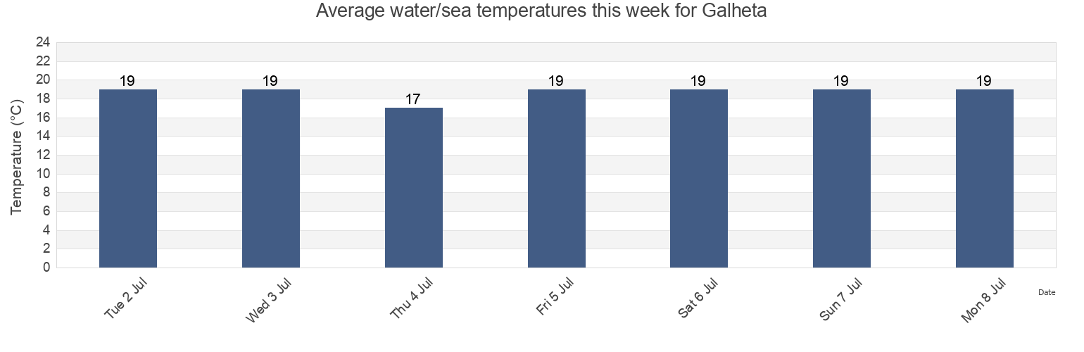 Water temperature in Galheta, Florianopolis, Santa Catarina, Brazil today and this week