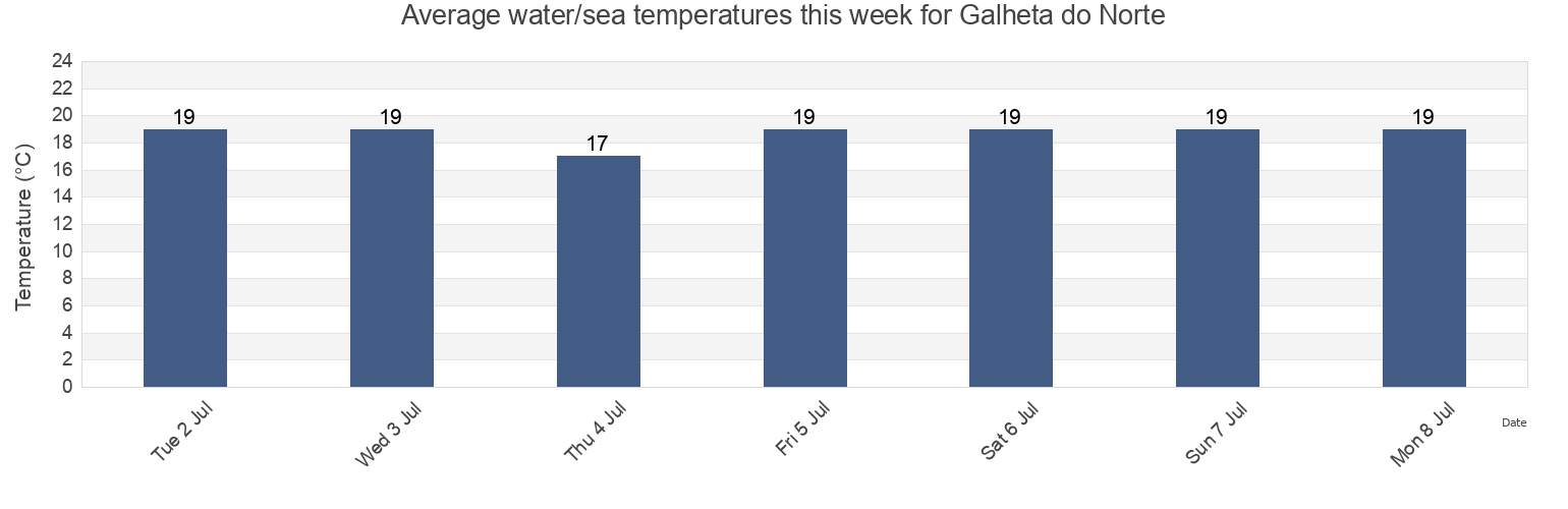 Water temperature in Galheta do Norte, Florianopolis, Santa Catarina, Brazil today and this week
