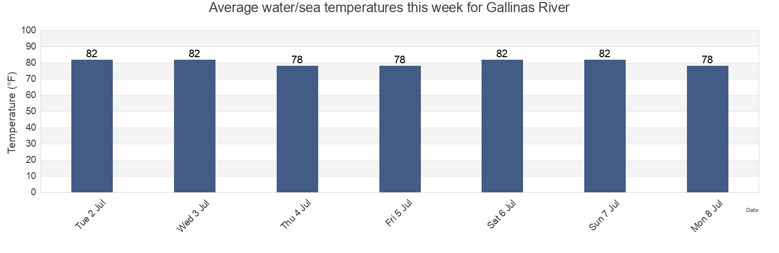 Water temperature in Gallinas River, Tewor, Grand Cape Mount, Liberia today and this week