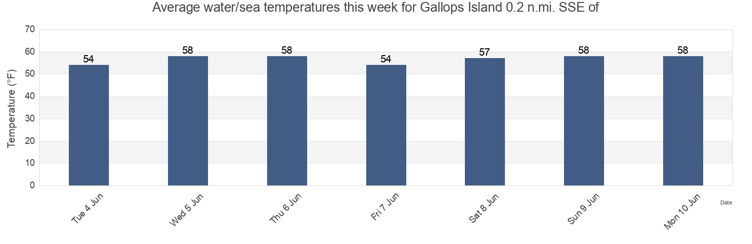 Water temperature in Gallops Island 0.2 n.mi. SSE of, Suffolk County, Massachusetts, United States today and this week