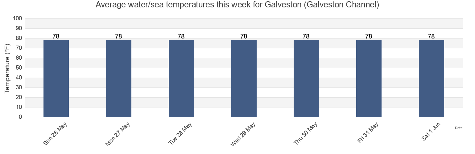Water temperature in Galveston (Galveston Channel), Galveston County, Texas, United States today and this week
