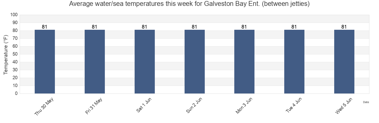 Water temperature in Galveston Bay Ent. (between jetties), Galveston County, Texas, United States today and this week