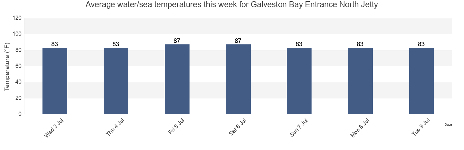 Galveston Bay Entrance North Jetty Water Temperature for this Week