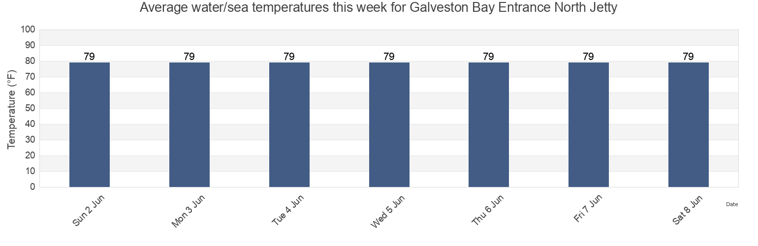 Water temperature in Galveston Bay Entrance North Jetty, Galveston County, Texas, United States today and this week