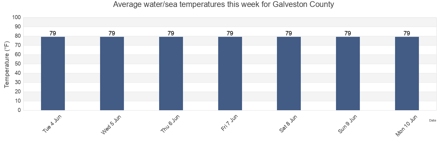 Water temperature in Galveston County, Texas, United States today and this week