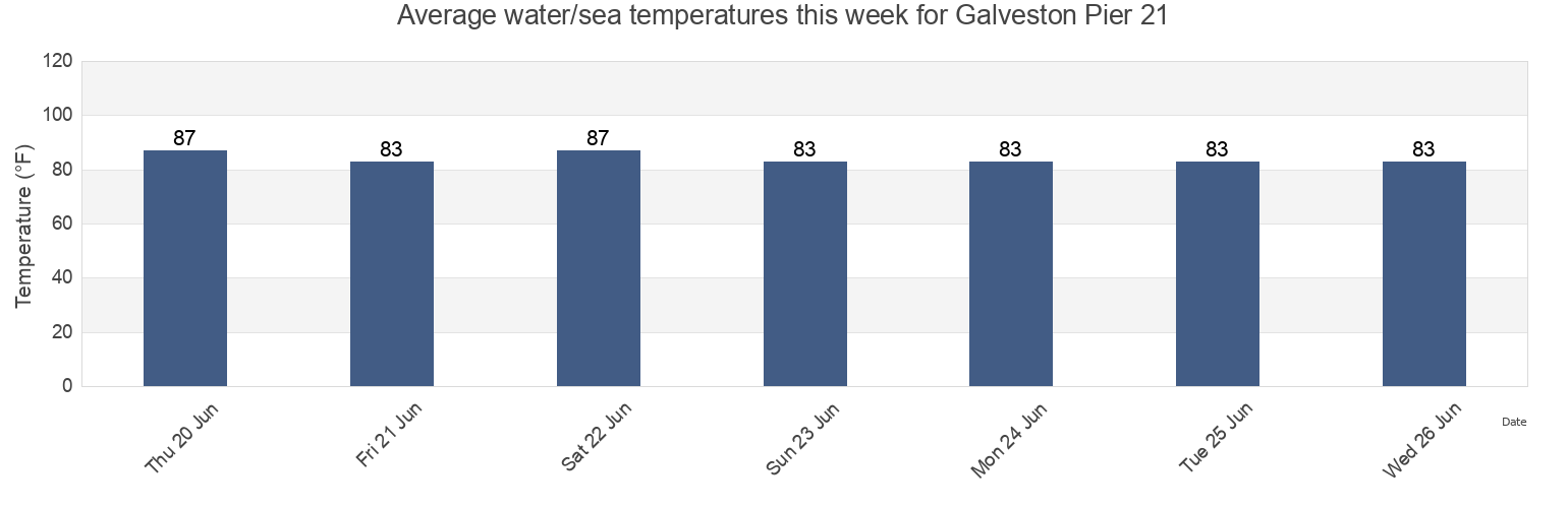 Water temperature in Galveston Pier 21, Galveston County, Texas, United States today and this week