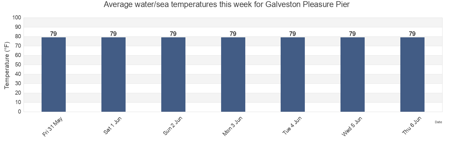 Water temperature in Galveston Pleasure Pier, Galveston County, Texas, United States today and this week