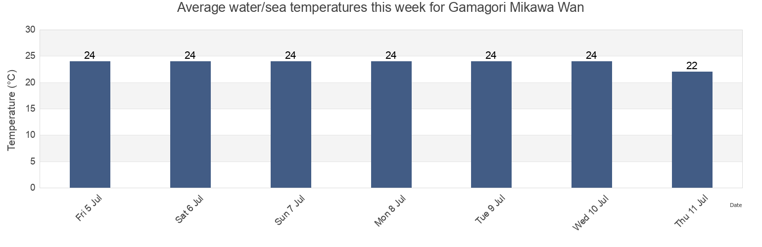 Water temperature in Gamagori Mikawa Wan, Gamagori-shi, Aichi, Japan today and this week