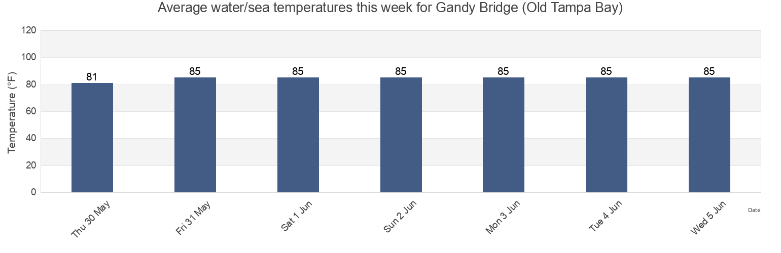Water temperature in Gandy Bridge (Old Tampa Bay), Pinellas County, Florida, United States today and this week