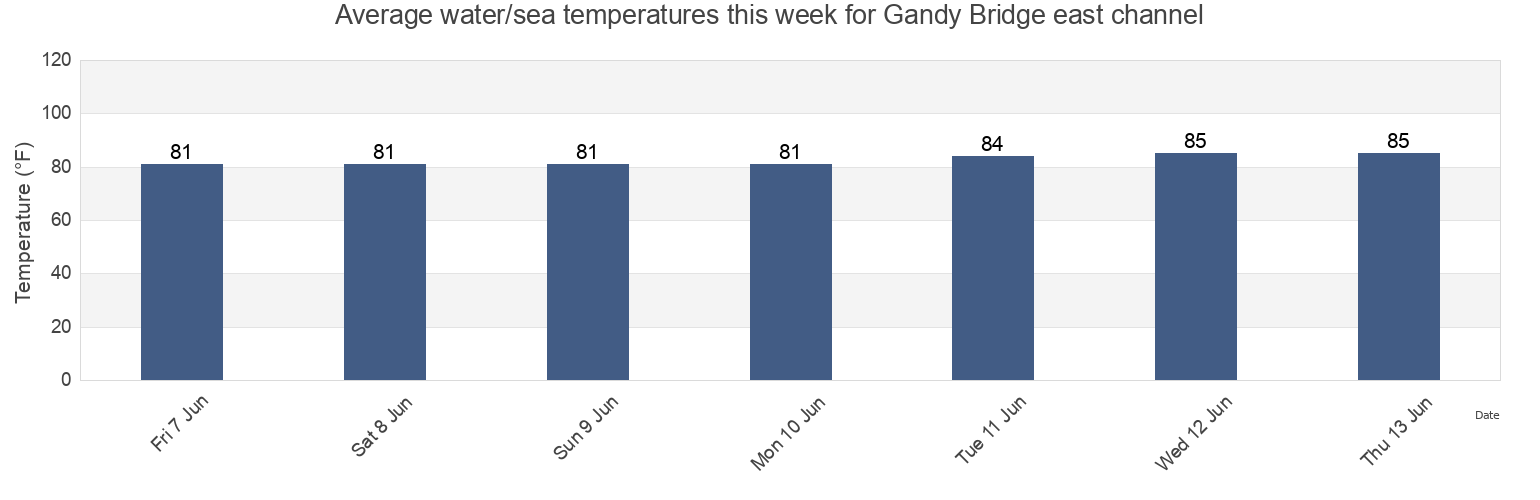 Water temperature in Gandy Bridge east channel, Pinellas County, Florida, United States today and this week