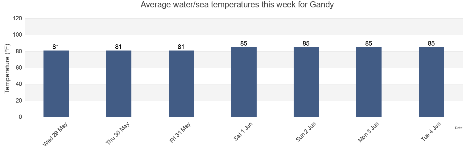 Water temperature in Gandy, Pinellas County, Florida, United States today and this week