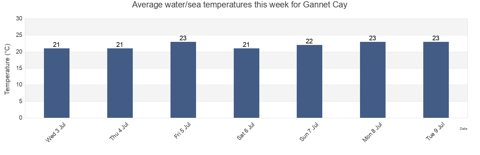 Water temperature in Gannet Cay, Gladstone, Queensland, Australia today and this week