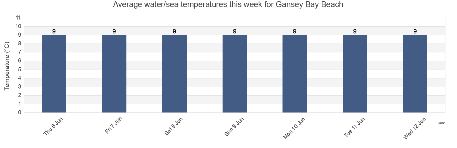 Water temperature in Gansey Bay Beach, Port St Mary, Isle of Man today and this week