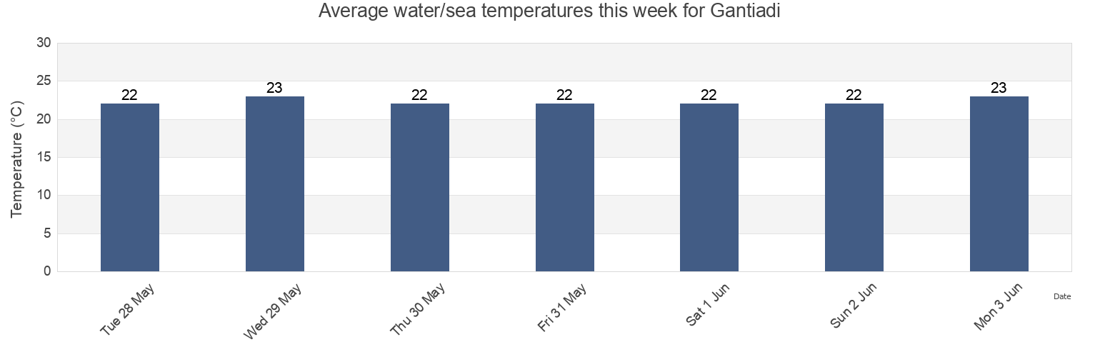 Water temperature in Gantiadi, Abkhazia, Georgia today and this week