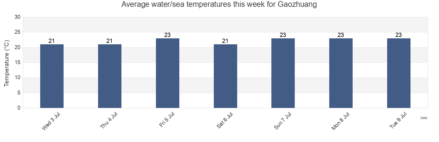 Water temperature in Gaozhuang, Tianjin, China today and this week