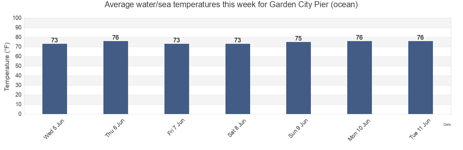 Water temperature in Garden City Pier (ocean), Georgetown County, South Carolina, United States today and this week